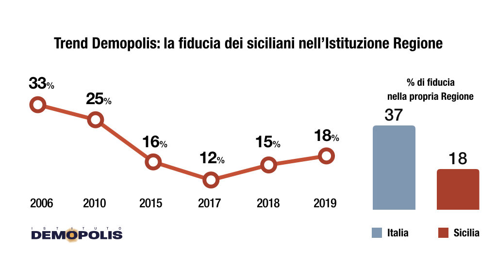 Sondaggio Demopolis: i siciliani bocciano i servizi pubblici, ma hanno fiducia in Musumeci