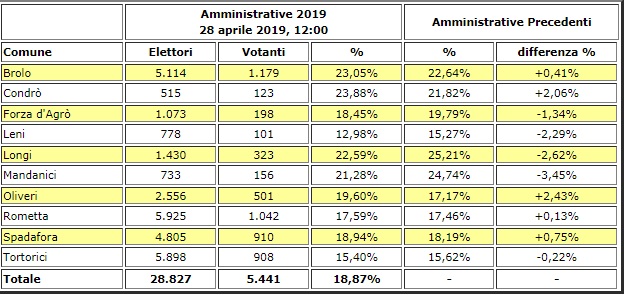Elezioni amministrative 2019: i dati dell’affluenza nei comuni messinesi al voto