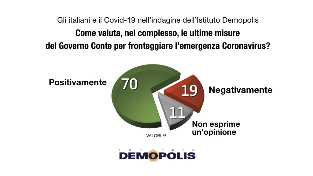 #CoronaVirus, il sondaggio Demopolis: la preoccupazione di 9 italiani su 10