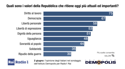 Per la maggior parte degli italiani il lavoro è il valore più importante della Repubblica